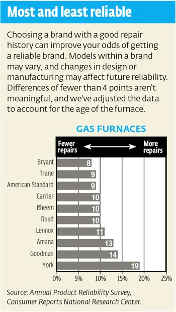 Frequency of Repairs Gas Furnaces